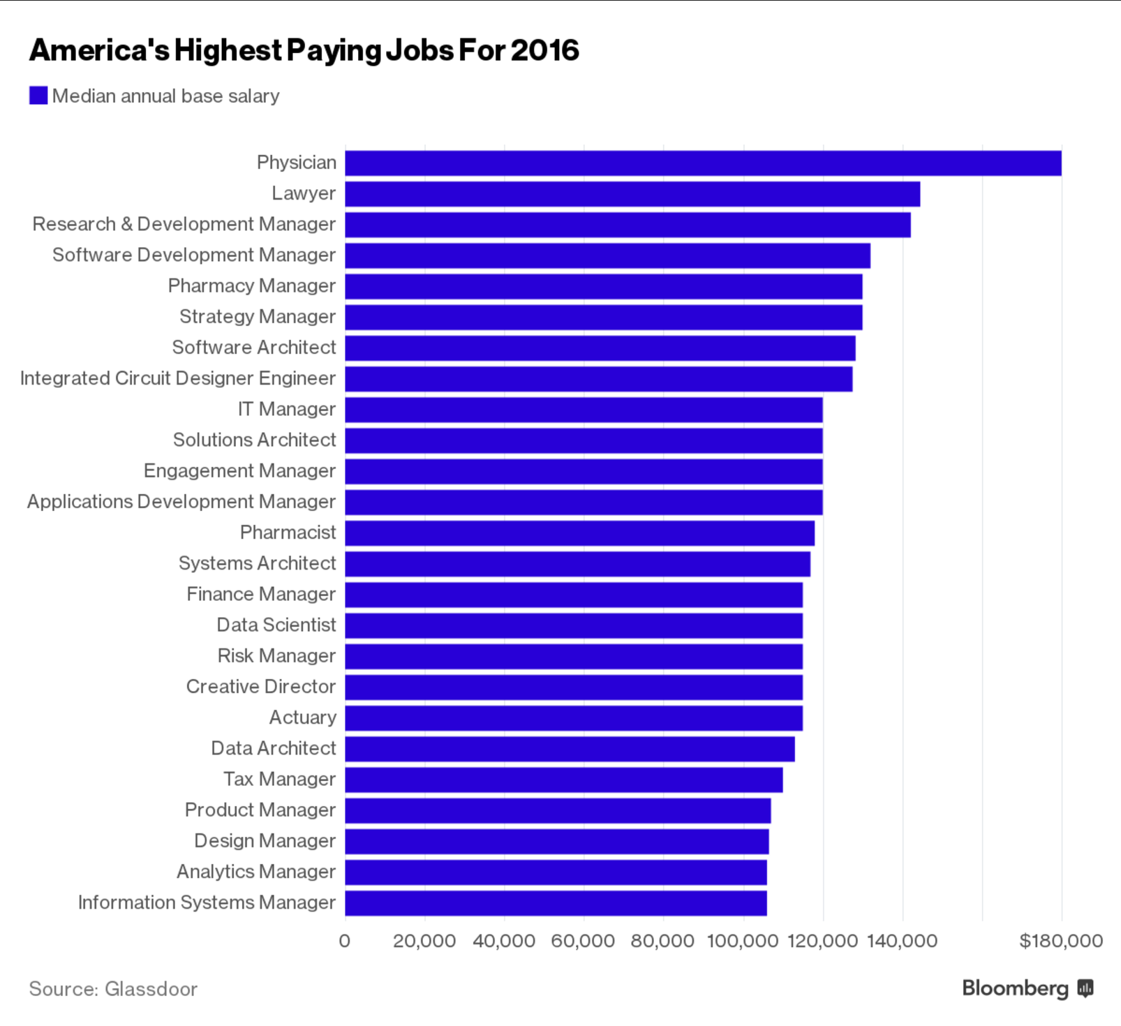 the-highest-and-lowest-paid-jobs-2019-include-business-bosses-dentists