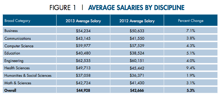 Introduction to Computer Science Salary