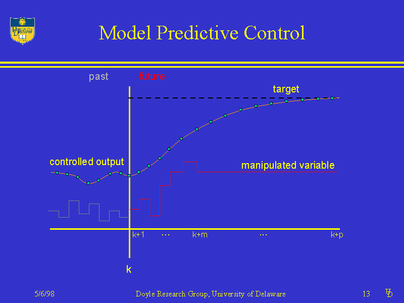 Model Predictive Control